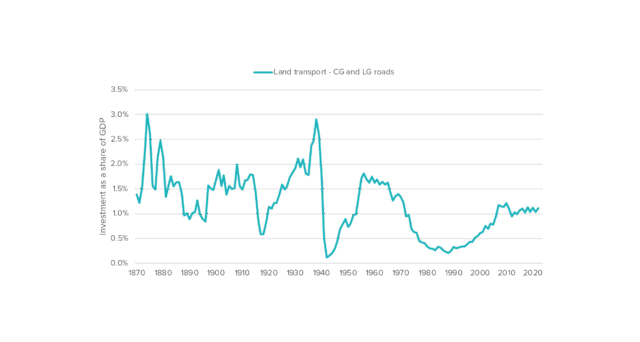 Figure 2: New Zealand’s current road investment as a share of GDP, relative to other OECD countries