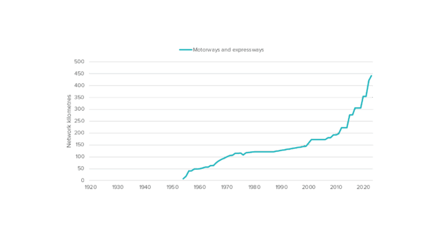 Figure 3: Length of New Zealand’s road network, 1925-2023
