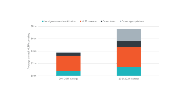 Figure 5: Per-capita vehicle kilometres travelled, 1930-2023