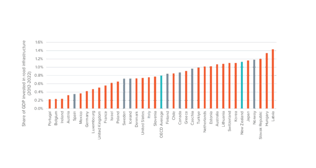 Figure 6: Breakdown of revenue sources for National Land Transport Fund spending in the early 2010s and early 2020s