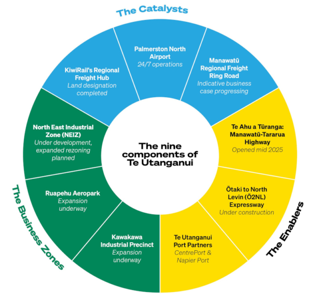 Graphic showing the nine components of Te Utanganui