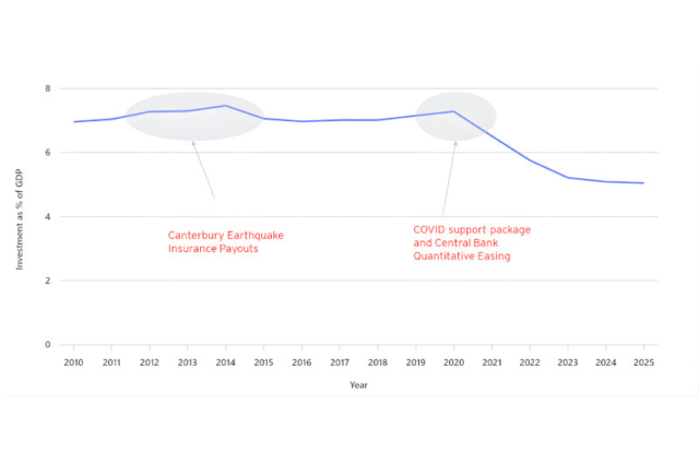 Figure 1: Capital investment as a proportion of GDP. Source: Reserve Bank of New Zealand/EY Analysis