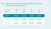 Table showing the potential avoided costs associated with taking action to decarbonise shipping lanes