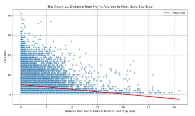 Figure 2: Relationship between number of bus trips for each bus user (trip count) and distance from Home Address to most used stop.