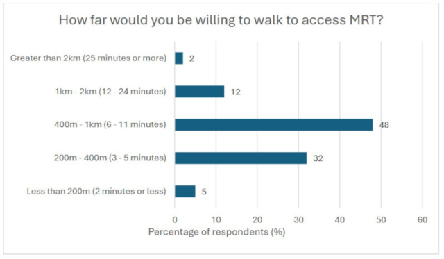 Figure 3: Distances respondents would be willing to walk to access MRT