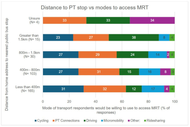 Figure 4: Distance from home address to nearest public bus stop versus modes of transport (aside from walking) survey respondents would consider using to access MRT